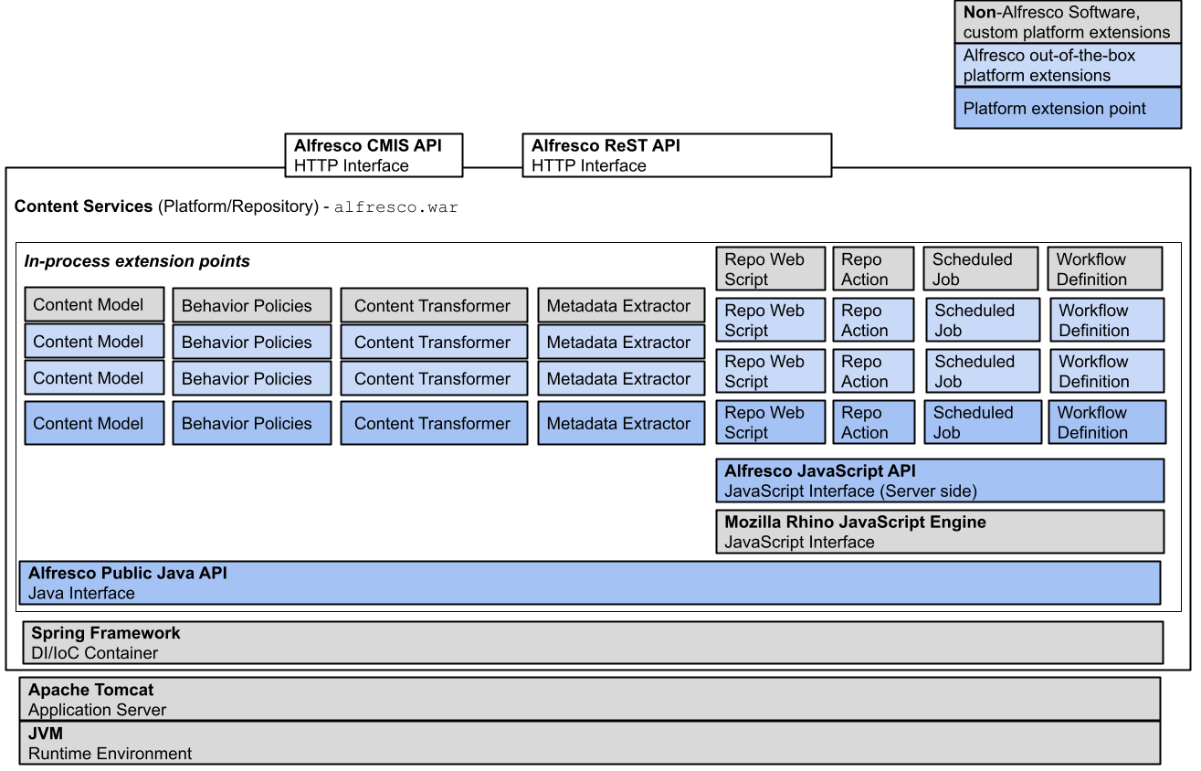 acs-platform-architecture-detail