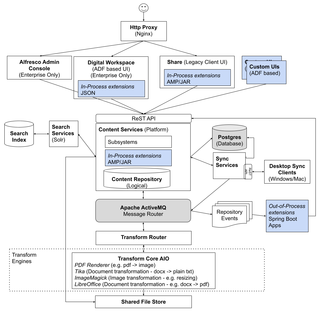 generic hierarchical file system software