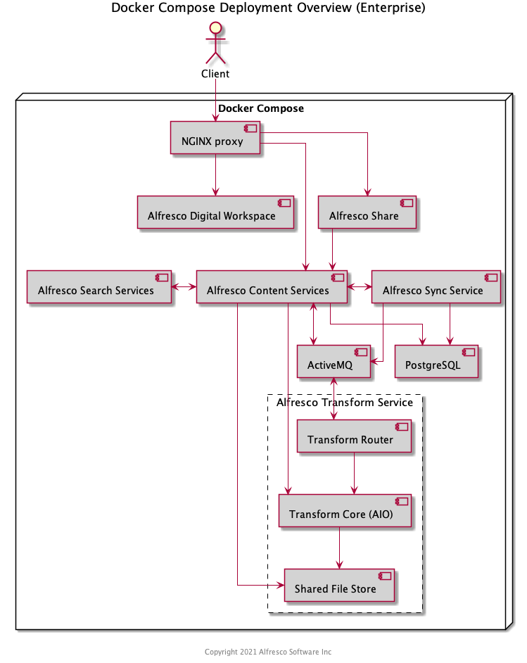 Docker Compose - Enterprise