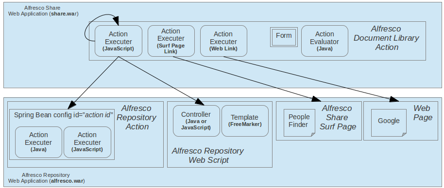 dev-extensions-share-doclib-actions-implementation