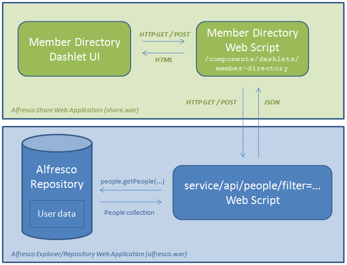 Alfresco Docs - Surf Dashlets Extension Point