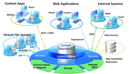 Alfresco Community Edition lightweight architecture