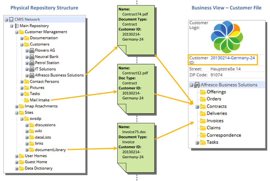 Physical repository shown on the left with folders and files that relate to a customer.  these are brought together into a new Smart Folder structure in Alfresco