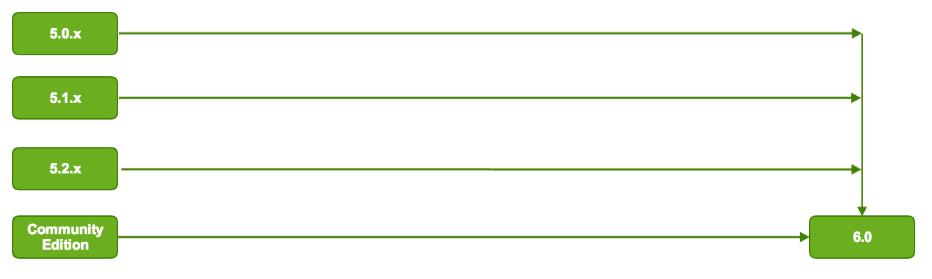 Upgrade paths to 6.0