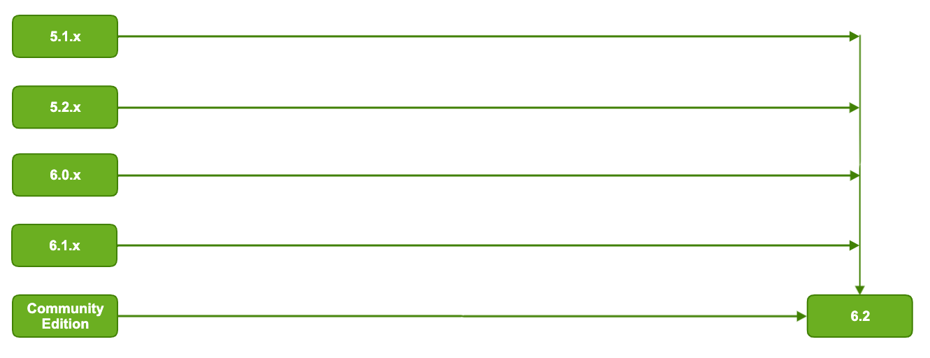 Upgrade paths to 6.2