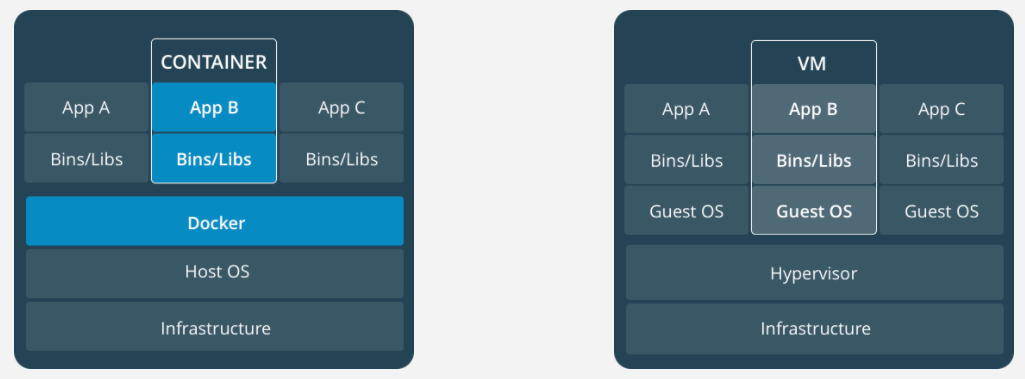 Comparison between virtual machines vs. containers