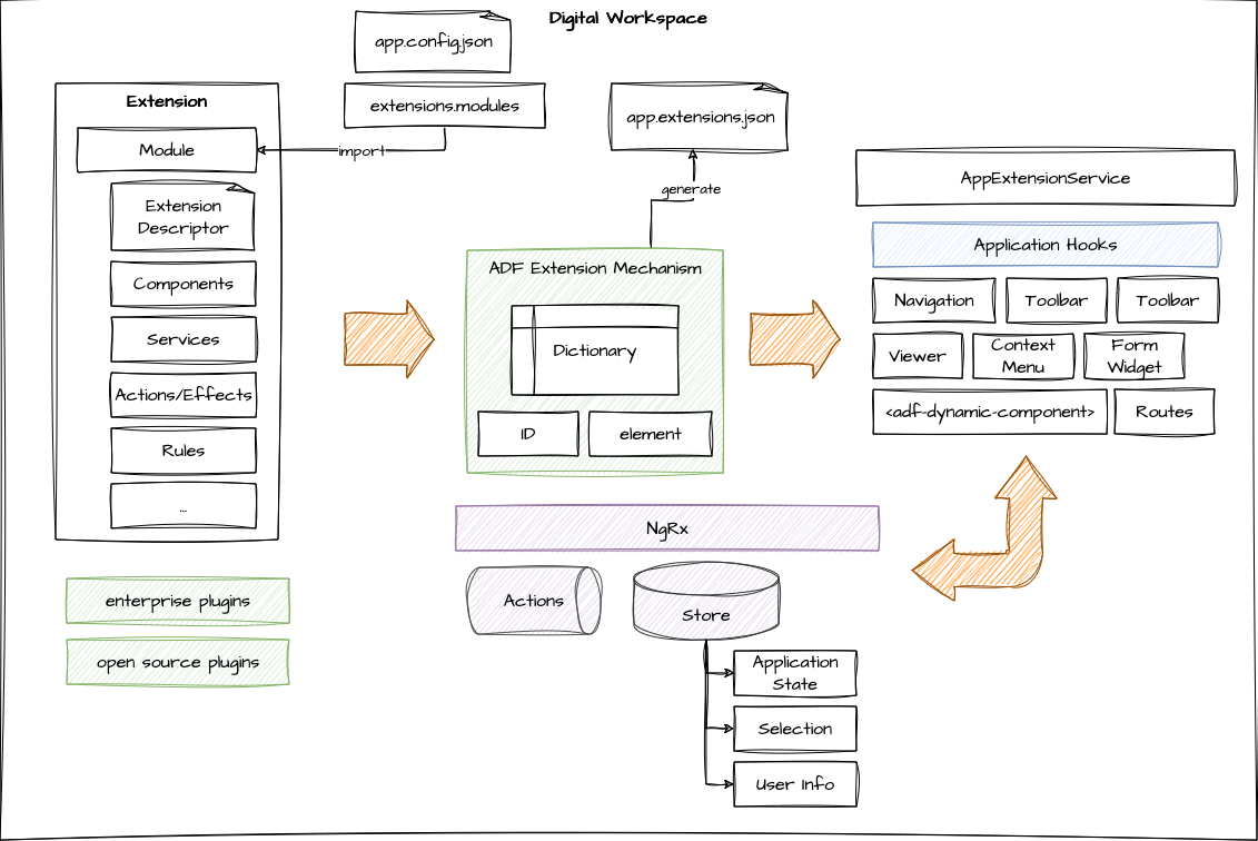 Extending ADW