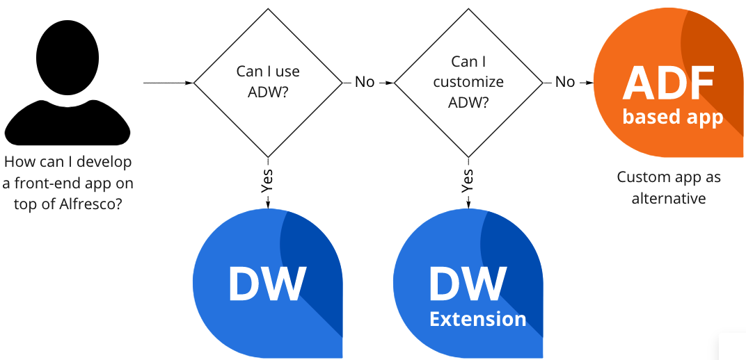 Develop front-end