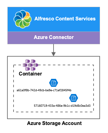 Simple architecture for Azure Connector