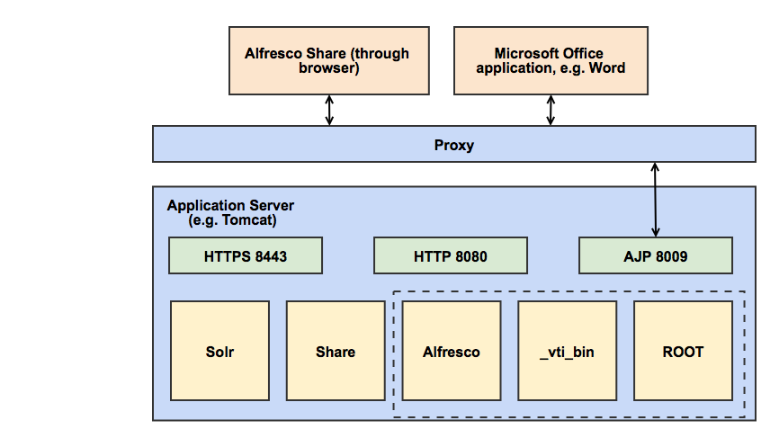 Office Services proxy architecture