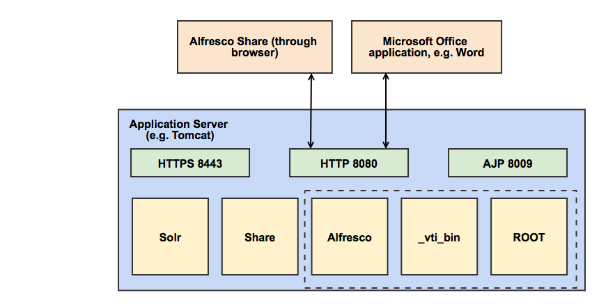 Alfresco Docs - Alfresco Office Services