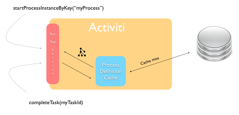 activiti-proc-def-cache