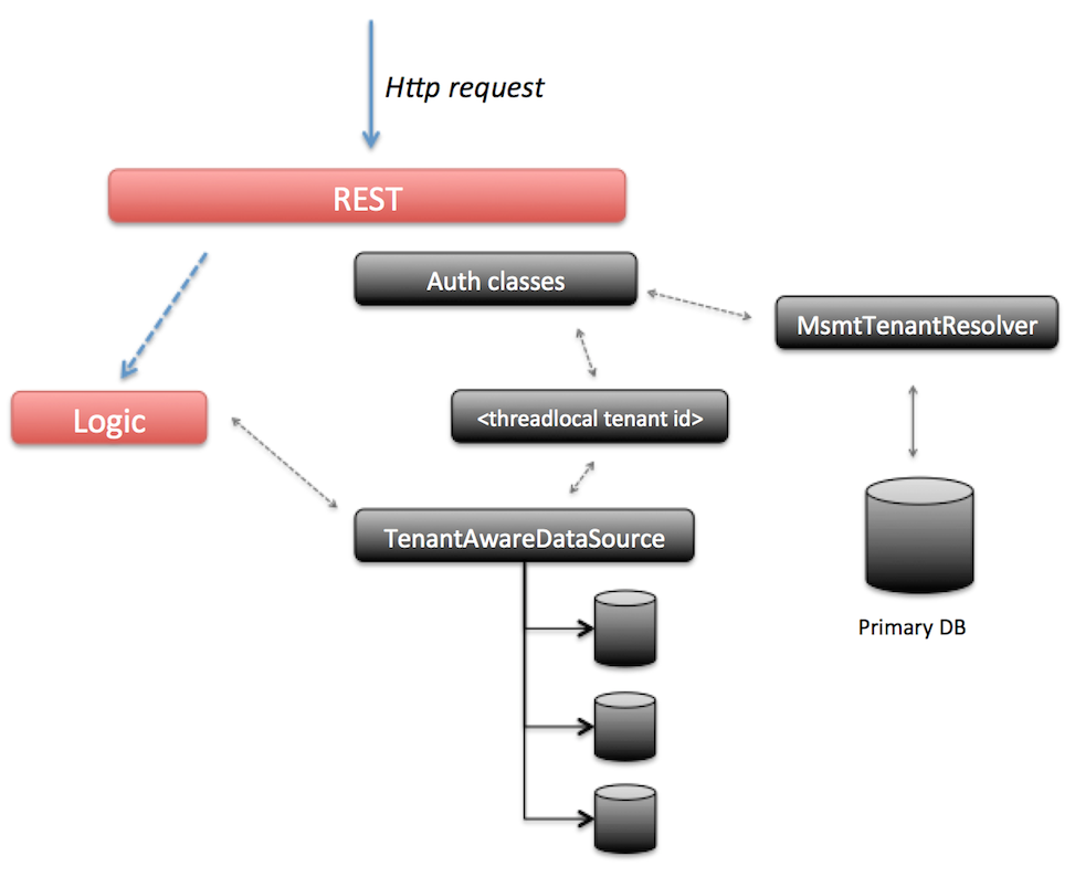 msmt-tech-impl