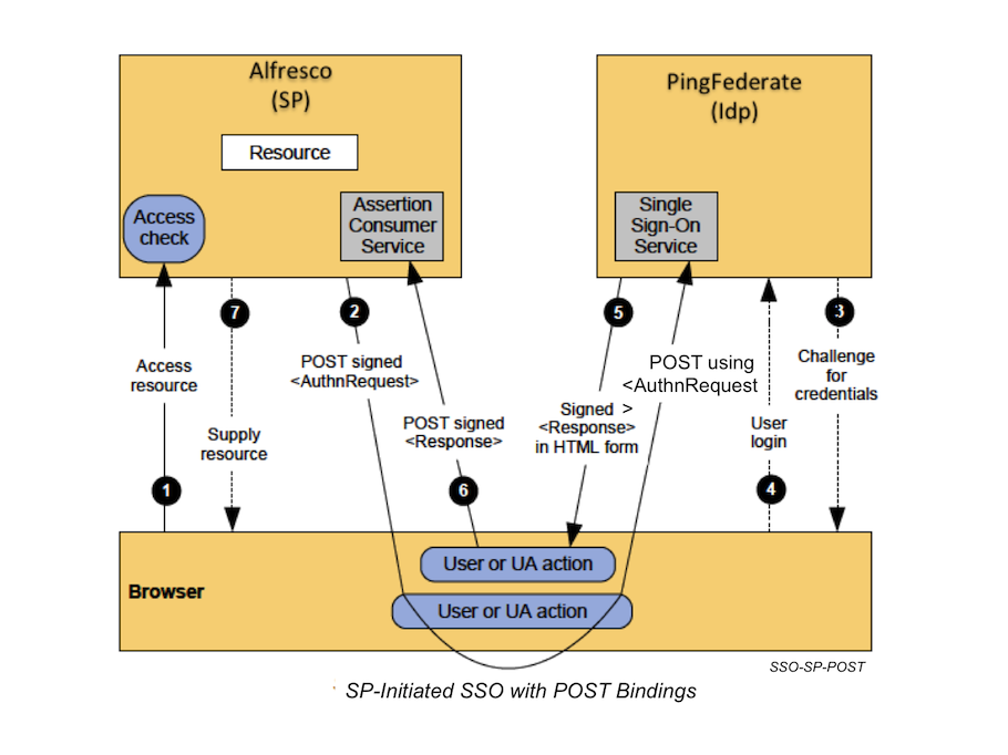 An overview of SAML information exchange