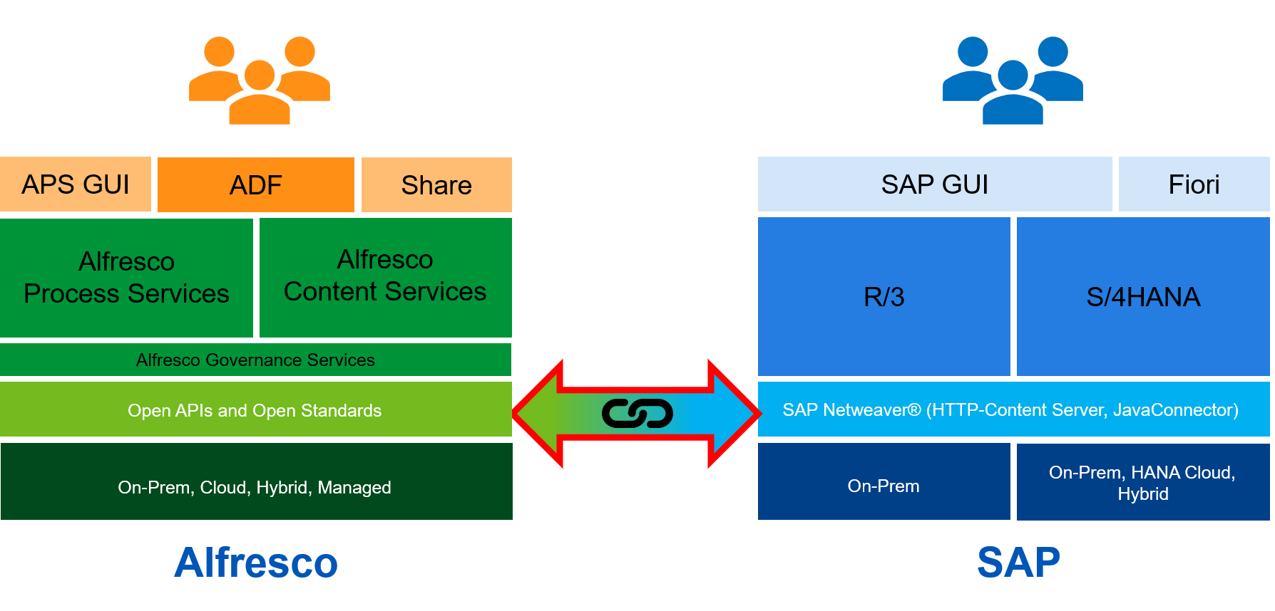 sap_alfresco_high_level_architecture