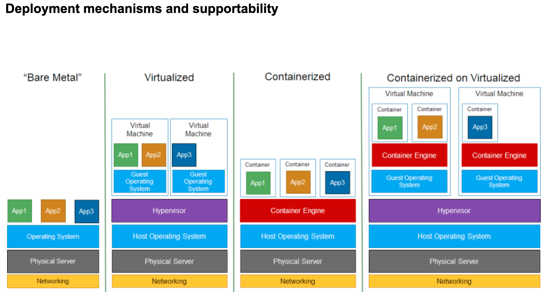 Containerized deployment