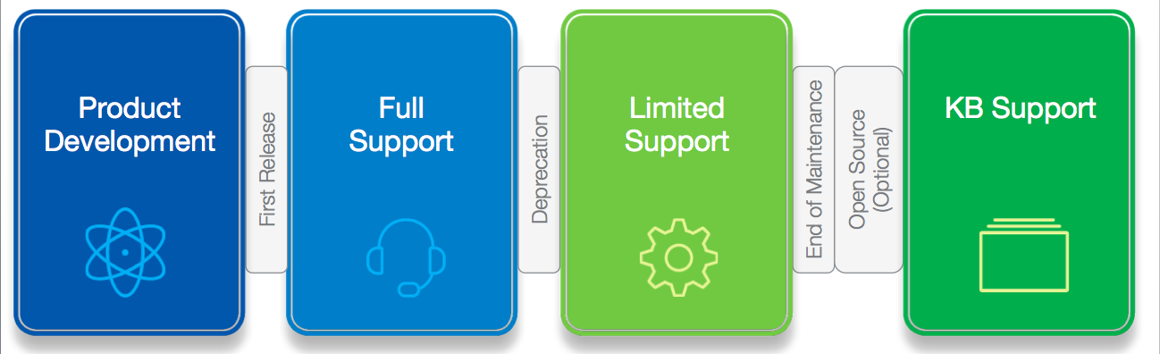 Support Lifecycle