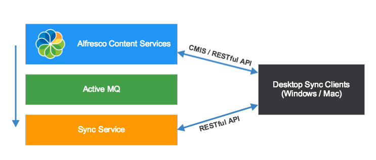 Simple architecture for Sync Service